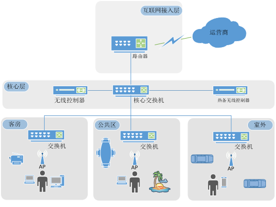1.1、无线网络总体拓扑图